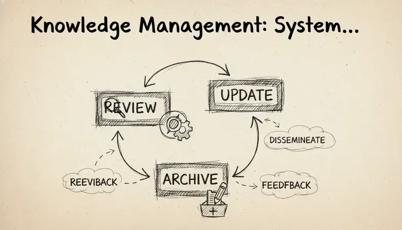 Flowchart illustrating a knowledge management governance cycle with review, update, and archive stages